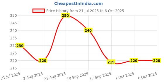 amazon.in Saiveina Portable 5ml Mini Atomizer Bottles, Refillable Perfume Spray, Scent Pump Case, Empty Bottles for Travel and Outgoing (4 Pack) saiveina Price History Graph from 21 Jul 2025 to 6 Oct 2025