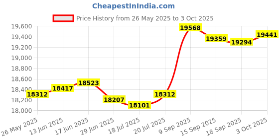 amazon.in SAIVXIAN OTDR SCAPC-SCAPC 1KM Fiber Optic Transmission Launch Cable Box Fiber Optic Testing Extension line Transmission Cable Ring Test Tools OTDR Dead Zone Eliminator Test Tool Price History Graph from 26 May 2025 to 3 Oct 2025