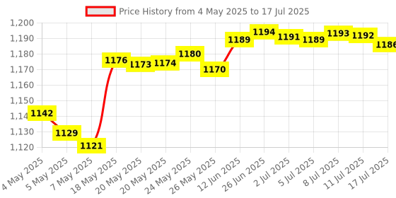 amazon.in SAIYIDANZI Keycap Puller Stainless Steel Key Keycap Removal Tool Keycaps Remover For Mechanical Keyboard For Removing Fixing Keyboard Tools, Wired Price History Graph from 4 May 2025 to 17 Jul 2025