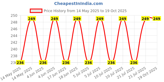 amazon.in saizen Mens Religious pendant locket with chain saizen Price History Graph from 14 May 2025 to 19 Oct 2025