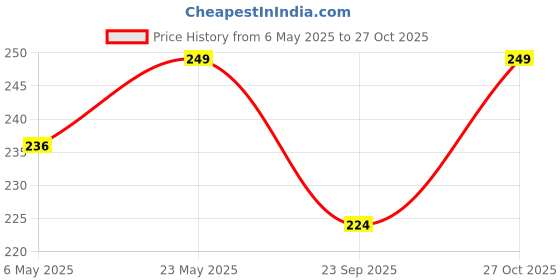 amazon.in saizen Mens Religious pendant locket with chain saizen Price History Graph from 6 May 2025 to 27 Oct 2025