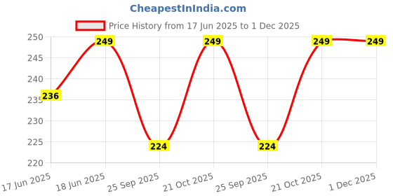 amazon.in saizen Mens Religious pendant locket with chain saizen Price History Graph from 17 Jun 2025 to 30 Nov 2025