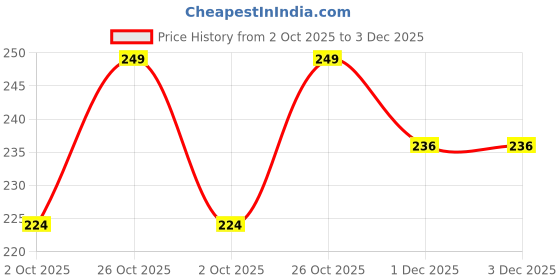 amazon.in saizen Mens Religious pendant locket with chain saizen Price History Graph from 2 Oct 2025 to 2 Dec 2025
