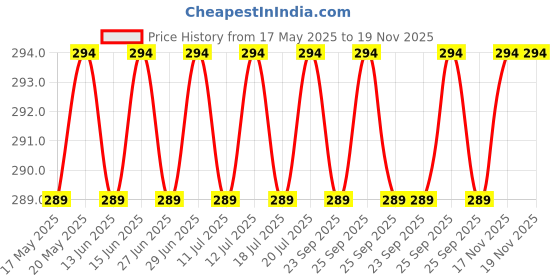 amazon.in saizen Religious Jewellery Gold-Plated Brown Beads Brass Lord Shiva Mahakal Locket Wood Pendant for Men and Women saizen Price History Graph from 17 May 2025 to 19 Nov 2025