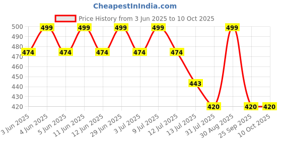 amazon.in sajani Multifunctional Oil Fryer with Drain Basket, 1200ml Stainless Steel Pan with Handle, Ideal for Frying French Fries, Chicken Wings, Fish, Boiling Butter, Gravies, Pasta (Deep Frying Pot) sajani Price History Graph from 3 Jun 2025 to 9 Oct 2025