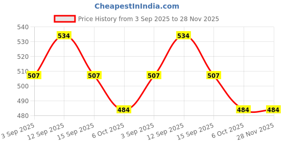 amazon.in SAJANI Plastic Multi-Functional Pencil Box with Double Password Lock, Stationary Organizer Case, Suitcase Style Pencil Case for Boys & Girls (Pack of 1) (Unicorn), Pink Price History Graph from 3 Sep 2025 to 28 Nov 2025