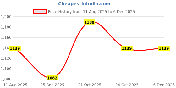amazon.in SAJAVAT HOME Hand-Knitted Pure Cotton 3 Seater Sofa Throw | 80x52 Inches/204x132 Cm | Throw for Sofa, Bed, Chair & Travel - Ideal for All Season | Pack of 1 (Beige) Price History Graph from 11 Aug 2025 to 5 Dec 2025