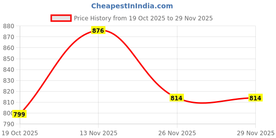 amazon.in Sajo Sunchang Gochujang Hot Pepper Paste, 1kg Price History Graph from 19 Oct 2025 to 28 Nov 2025
