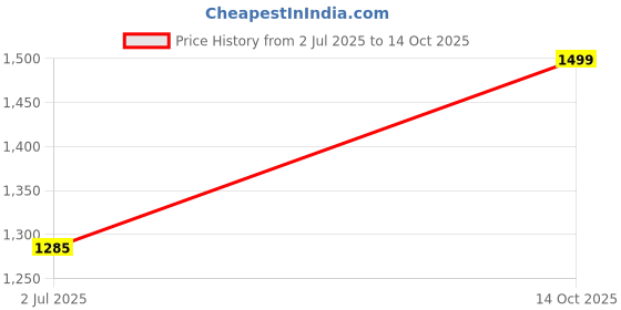 amazon.in SAK 2.5MPa 25KG Water Pressure Tester Manual Hydraulic Test Pump Machine with G1/2" Hose Price History Graph from 2 Jul 2025 to 14 Oct 2025