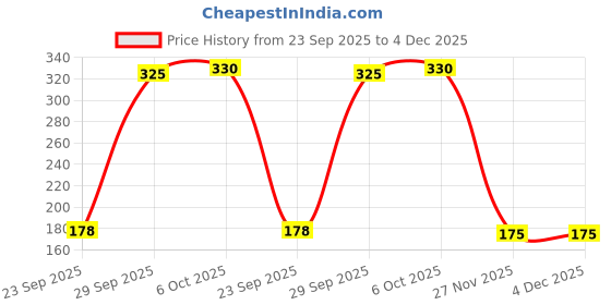 amazon.in Saka Organics - Bamboogie Toothbrush | Eco-Friendly Bamboo Toothbrush (Pack of 2) Price History Graph from 23 Sep 2025 to 4 Dec 2025