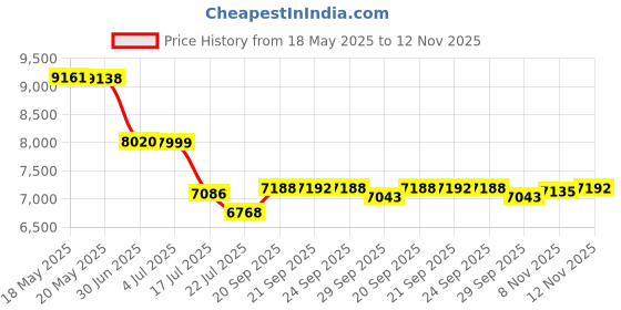 amazon.in Sakai Air Powered 2 in 1 Vacuum and Blow Gun Kit - Pneumatic Cleaner With 3 Type Tube and Rotatable Brush Price History Graph from 18 May 2025 to 12 Nov 2025