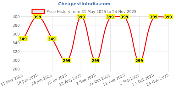 amazon.in sakar Multi Style Umbrella for Man and Women sakar Price History Graph from 31 May 2025 to 23 Nov 2025