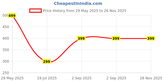 amazon.in sakar Multi Style Umbrella for Man and Women (Capsule, Blue) sakar Price History Graph from 29 May 2025 to 26 Nov 2025