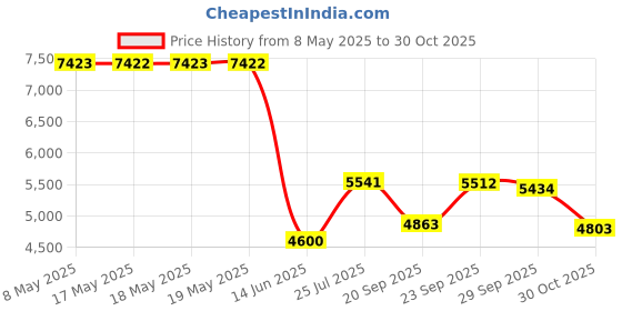 amazon.in Saker Contour Gauge (10 Inch Lock) Profile Tool-Adjustable Lock-Men Gifts for Men Dad Him Boyfriend Husband-Precisely Copy Irregular Shape Duplicator-Irregular Welding Woodworking Tracing Price History Graph from 8 May 2025 to 30 Oct 2025
