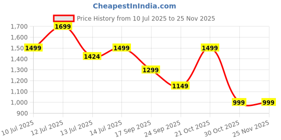 amazon.in SakerPlus Twister Arm Trainer, Adjustable Spring Chest Expander and Forearm Strengthener, Triceps, Biceps, Shoulder, Back & Thigh Workout bar Equipment, Portable Upper Body Exerciser for Home Fitness Price History Graph from 10 Jul 2025 to 24 Nov 2025