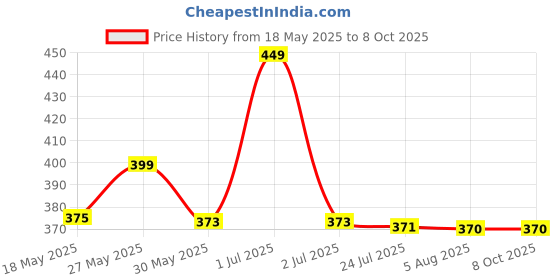 amazon.in SAKHWALA Woman's & Girl's Regular Loose Fit Track Pants Casual Wear/Pyjama sakhwala Price History Graph from 18 May 2025 to 4 Oct 2025
