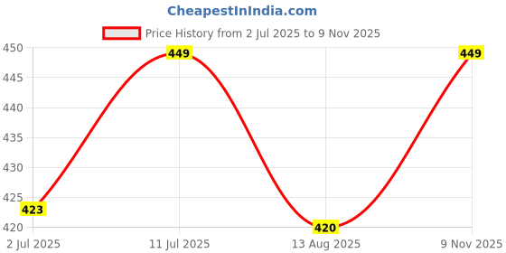 amazon.in sakhwala Woman's & Girl's Regular Loose Fit Track Pants Casual Wear/Pyjama sakhwala Price History Graph from 2 Jul 2025 to 9 Nov 2025