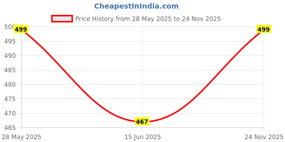 amazon.in sakhwala Women's & Girl's Solid High Weist Relaxed Fit Cargo Pants/Trousers with 4 Side Pockets sakhwala Price History Graph from 28 May 2025 to 24 Nov 2025