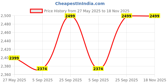 amazon.in Saki Home Decor Cocktail Shaker Gift Set with Wooden Stand- 10-Piece, Bartender Kit : Shaker, Spoon, Jigger, Muddler, Strainer, Wine & Beer Bottle Opener, Pour Spouts, Tongs (Without Gift Box) Price History Graph from 27 May 2025 to 17 Nov 2025