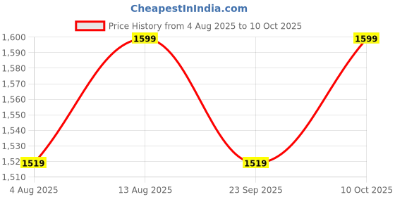 amazon.in SAKI Matte Ripple Stainless Steel Ice Bucket with Tong - 1500 ml (Black Colour with Gold Pvd) Price History Graph from 4 Aug 2025 to 10 Oct 2025