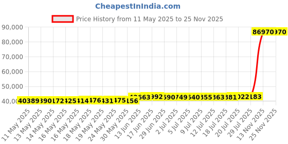 amazon.in Saki Shears Kohana Pink Professional Hair Scissors Set - Includes Cutting and Thinning Scissors - 440C Japanese Steel Price History Graph from 11 May 2025 to 25 Nov 2025