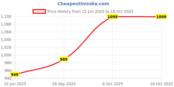 amazon.in SAKI Stainless Steel Double Ring Mini Ice Bucket with Tong | India's First Travel Friendly Ice Bucket| Gun Metal Ring Design | Upto 1000mL Storage Capacity Price History Graph from 15 Jun 2025 to 18 Oct 2025
