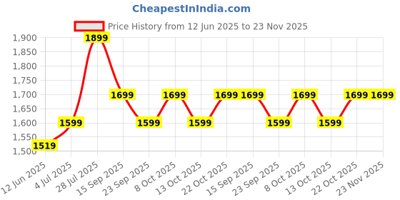 amazon.in SAKI Stainless Steel Double Wall Ice Bucket with Tong - Gun Metal Ring Design, Medium, 1.5L Price History Graph from 12 Jun 2025 to 23 Nov 2025