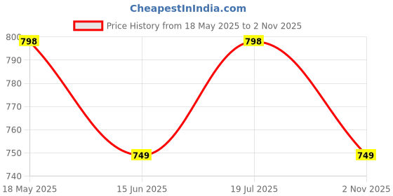 amazon.in Sakib Art Kota Doria Hand Block Printed Pure Cotton Suit for women and Girl's Dupatta and kurti without Bottom unstitched Price History Graph from 18 May 2025 to 2 Nov 2025