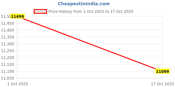 amazon.in Sakin Adjustable Trekking Pole with Carry Bag, Blue Aluminum, Anti-Shock System, Ergonomic Grip Price History Graph from 1 Oct 2025 to 17 Oct 2025