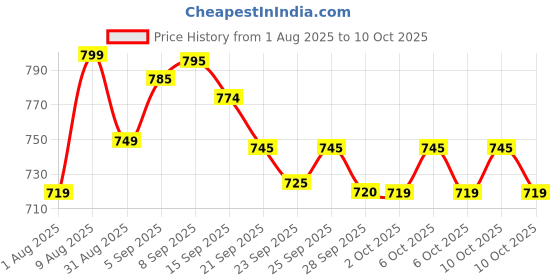 amazon.in Sakit® Original 65W CMF for Nothing Gan Trio Charger Adapter | 3 Port USB & Type C Fast Wall Charging Adaptor Compatible with CMF Phone 1/2/2 Pro/Nothing Phone 2a Plus/2A/2/1 and Samsung Smartphone's Price History Graph from 1 Aug 2025 to 10 Oct 2025