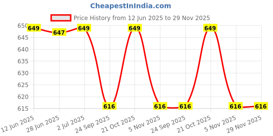amazon.in saklra mart Ultra Bright Mini Keychain Led Flashlight Rechargeable Multi Function 6 Lighting Modes Pocket COB Key Chain Flash Light USB for Outdoor Camping saklra mart Price History Graph from 12 Jun 2025 to 28 Nov 2025