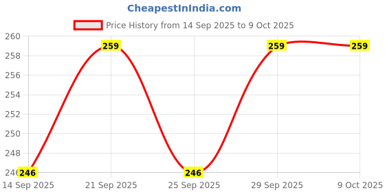 amazon.in Sakoraware Aluminium Gujiya Karanji Maker | Modak Mold| Gujia Mould Cutter Sacha Machine Big | Dumpling Maker Kitchen Moulds for Holi Ganesh Chaturthi Festivals (Gujiya Maker) Price History Graph from 14 Sep 2025 to 9 Oct 2025