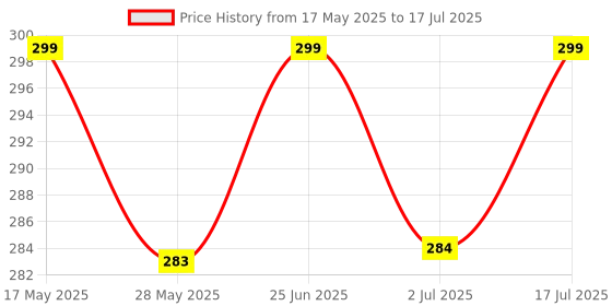 amazon.in Sakoraware Stainless Steel Easy Trigger Ice Cream Scoop Large Size Ergonomic Design Multifunctional Durable Smooth Trigger for Effortless Scooping of Ice Cream Sorbet - 1 Piece Silver Color Price History Graph from 17 May 2025 to 17 Jul 2025