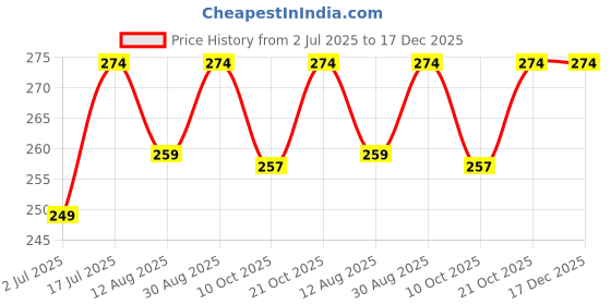 amazon.in SAKSAA Cotton Half Heel Socks for Men & Women – Moisture-Absorbing, Soft & Breathable Heel Protector Socks – Ideal for Cracked Heels, Dry Feet, Comfort Wear – Ankle Support Sleeves Price History Graph from 2 Jul 2025 to 17 Dec 2025
