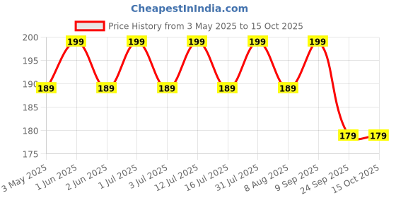 amazon.in Sakshi Mala for Men & Women-Sakshi Counter-Mala Counter for Chanting Mala-Iskcon Counting Mala-Counter Bead Mala Crystal Mala (Pack of 2) Price History Graph from 3 May 2025 to 14 Oct 2025
