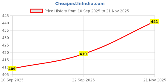 amazon.in sakshi trader Women's Peplum Top with Ruched Sleeves | Sweetheart Neck Stylish Semi-Formal Top sakshi trader Price History Graph from 10 Sep 2025 to 21 Nov 2025