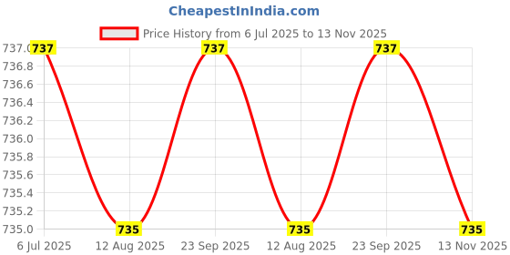 amazon.in SAKURA Gelly Roll Moonlight Assorted Fine Colour Set 10 Opaque Shades Price History Graph from 6 Jul 2025 to 13 Nov 2025