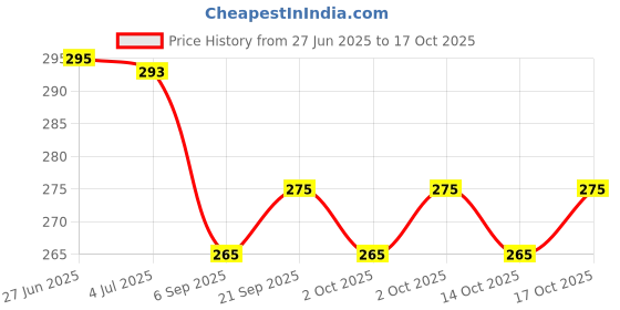 amazon.in Sakura Soba Vegan Noodle, 300Grams, Pack Of 2 Price History Graph from 27 Jun 2025 to 17 Oct 2025