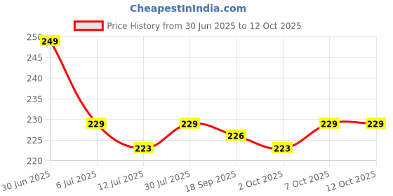 amazon.in Sakura Sushi Nori Sheet Roasted Sushi Seaweed 28Gms. Price History Graph from 30 Jun 2025 to 11 Oct 2025