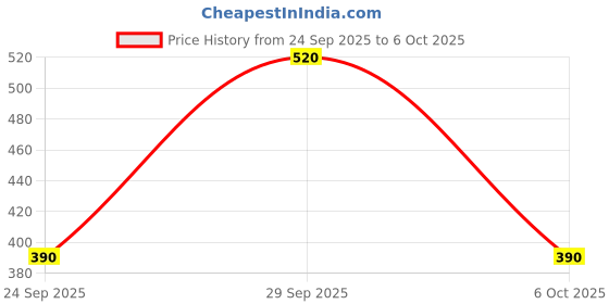 amazon.in Sakura Tempura Flour, 700G Price History Graph from 24 Sep 2025 to 6 Oct 2025