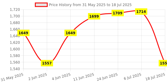 amazon.in Sakuya Classic Retro Game Console with 20000+ Games & 9 Emulators, 4K Ultra HD Output, Wireless Controllers, Multiplayer Support, HDMI-Compatible, Plug & Play for TV & Monitor Price History Graph from 31 May 2025 to 6 Jul 2025