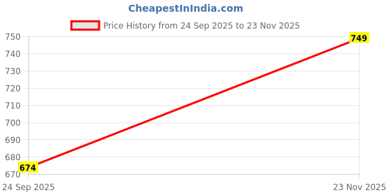 amazon.in Sakuya Magical 3D Building Blocks Set | 81 Pieces Creative Educational Toy | Build Structures, Shapes, Designs | STEM Learning | Fun for Kids & Adults | Durable & Easy to Assemble Price History Graph from 24 Sep 2025 to 23 Nov 2025