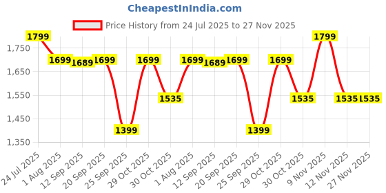 amazon.in SAL-Tp-150 Urban Pouch Genuine Leather Travel Organizer with 3 Compartments, Gold Metal Zippers, Multi-Pocket Storage, Rounded Handle, Durable, Luxury Design for Work & Accessories, Blue Price History Graph from 24 Jul 2025 to 27 Nov 2025