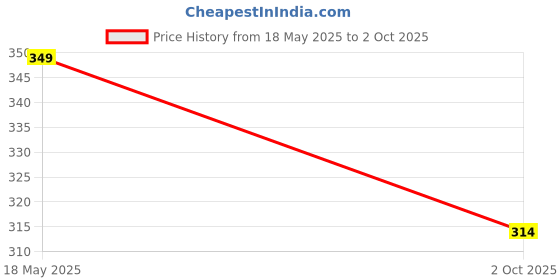 amazon.in SALAAR GI-70 Ink Bottle Compatible for GM2070, GM4070, G5070, G6070, G7070 Printers (Pack of 2) Price History Graph from 18 May 2025 to 2 Oct 2025