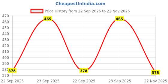 amazon.in SALAAR MC-G02 Maintenance Box Reset Chip for Use in Canon 2070, G5070, G6070, G1020, 2020, 2060, 3020, G3060, G560, G570 Printers (2 Pcs) Price History Graph from 22 Sep 2025 to 22 Nov 2025
