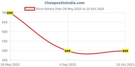amazon.in Salad Oman Potato & Starch Based Crunchy Hot & Sour Flavour Flavour Crispy Corn Curls/Puffs, Pack of 2 x 75g Pouch (Imported) Price History Graph from 28 May 2025 to 10 Oct 2025