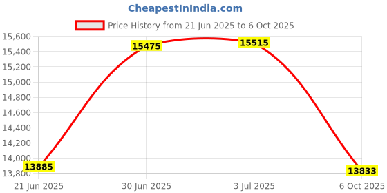 amazon.in Salamander Archetype Megaspikes - 4 Pack Price History Graph from 21 Jun 2025 to 6 Oct 2025