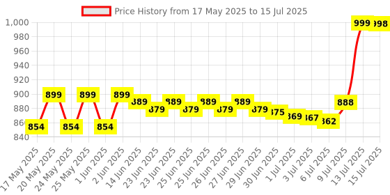 amazon.in Salandens Wireless Doorbell, 1 Transmitter and 1 Receiver, Waterproof Doorbell Adjustable Volume Range to 300 m with 36 Melodies, 4 Volume Levels, LED Indicator, (1 Transmitter and 1 Receiver) Price History Graph from 17 May 2025 to 15 Jul 2025