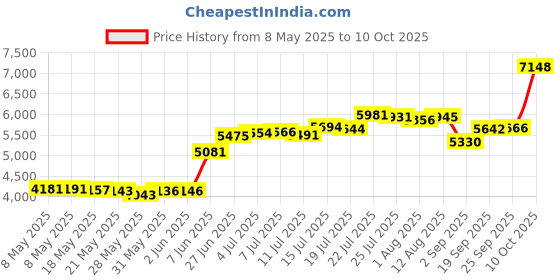 amazon.in Salaty BLDC Controller, High Performance Brushless DC Motor Driver, 3 Phase BLDC Motor Controller for Exhaust Fan Electric Power Tools Price History Graph from 8 May 2025 to 10 Oct 2025