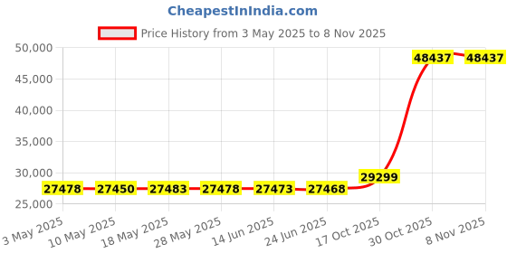 amazon.in SALAV Professional Series Dual Bar Garment Steamer with Foot Pedals, GS45-DJ Silver Price History Graph from 3 May 2025 to 8 Nov 2025